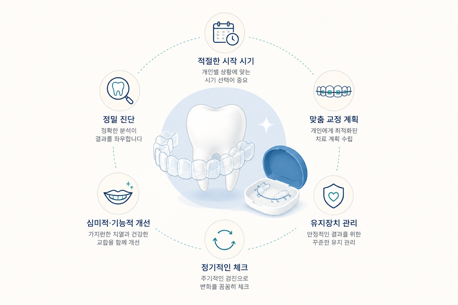 성인 치아교정, 시작 시기와 유지장치까지 도해