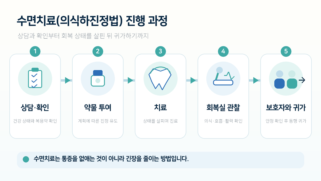 수면치료 전 상담부터 회복까지의 단계를 정리한 그림