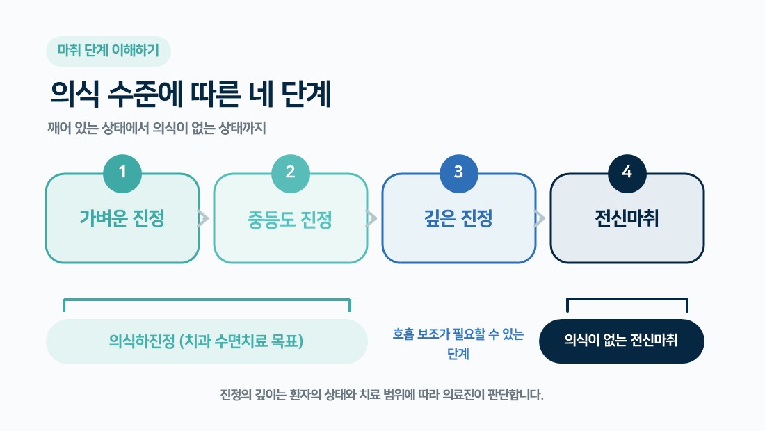 의식이 남아 있는 진정과 의식이 없는 전신마취의 차이를 나타낸 그림